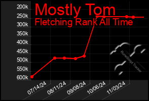 Total Graph of Mostly Tom