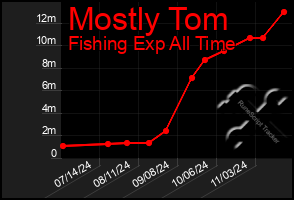 Total Graph of Mostly Tom