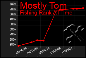 Total Graph of Mostly Tom