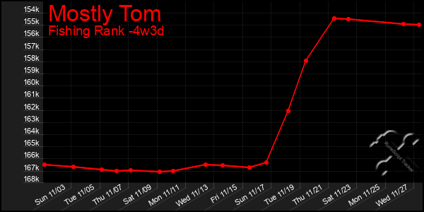 Last 31 Days Graph of Mostly Tom