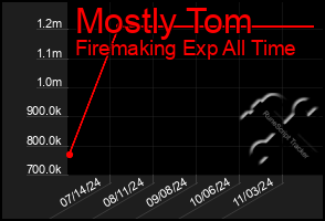 Total Graph of Mostly Tom