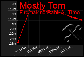 Total Graph of Mostly Tom