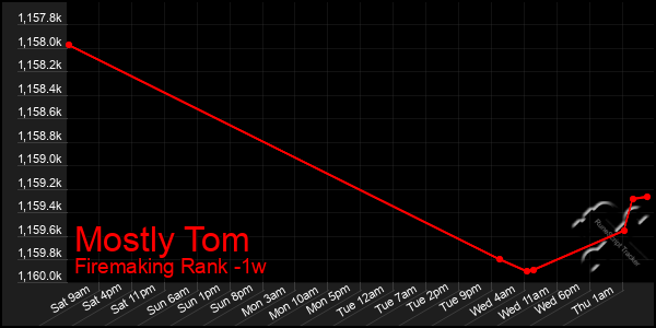 Last 7 Days Graph of Mostly Tom