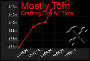 Total Graph of Mostly Tom