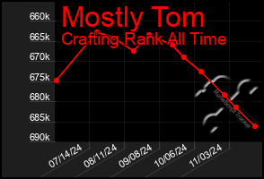 Total Graph of Mostly Tom