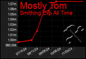 Total Graph of Mostly Tom