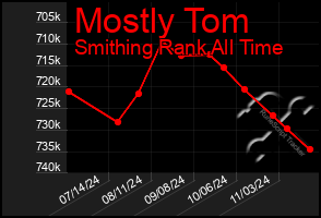 Total Graph of Mostly Tom