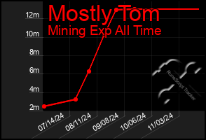 Total Graph of Mostly Tom