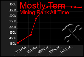 Total Graph of Mostly Tom