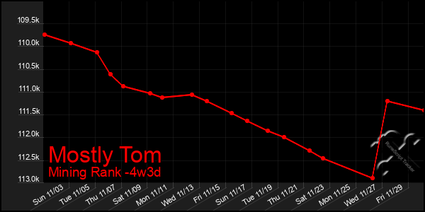 Last 31 Days Graph of Mostly Tom