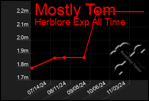 Total Graph of Mostly Tom