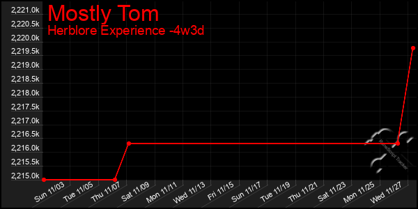 Last 31 Days Graph of Mostly Tom