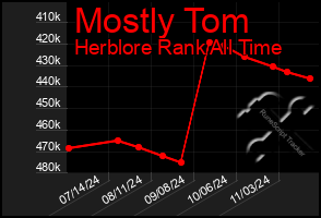 Total Graph of Mostly Tom