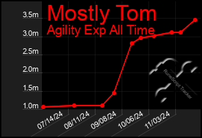 Total Graph of Mostly Tom