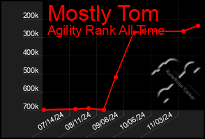 Total Graph of Mostly Tom