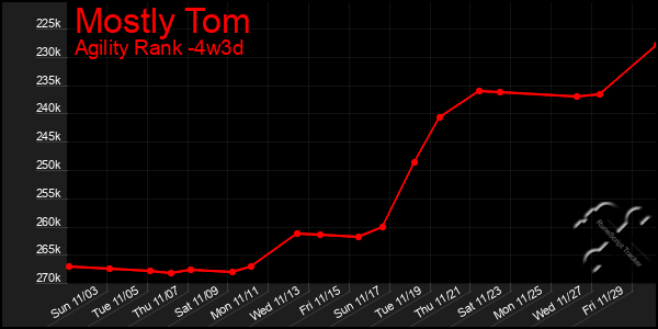 Last 31 Days Graph of Mostly Tom