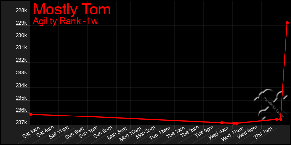 Last 7 Days Graph of Mostly Tom