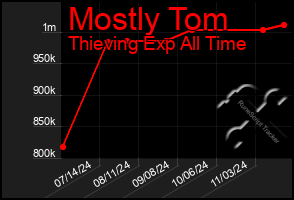 Total Graph of Mostly Tom