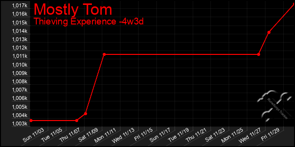 Last 31 Days Graph of Mostly Tom