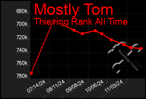 Total Graph of Mostly Tom