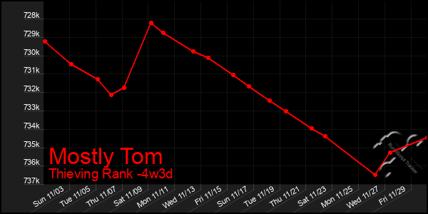 Last 31 Days Graph of Mostly Tom