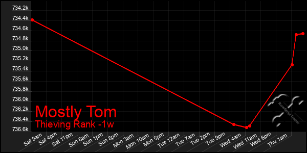 Last 7 Days Graph of Mostly Tom