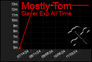 Total Graph of Mostly Tom