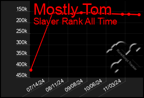 Total Graph of Mostly Tom