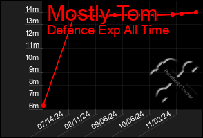 Total Graph of Mostly Tom