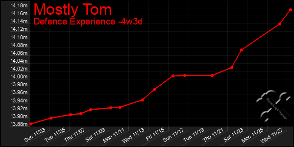 Last 31 Days Graph of Mostly Tom