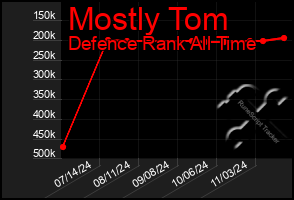 Total Graph of Mostly Tom