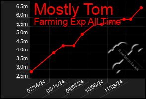 Total Graph of Mostly Tom