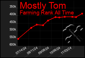 Total Graph of Mostly Tom