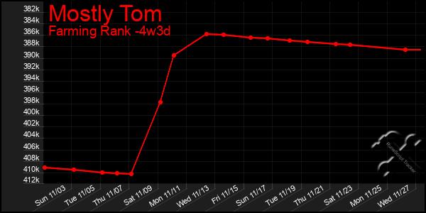 Last 31 Days Graph of Mostly Tom