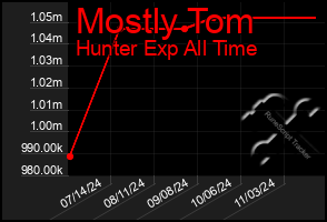 Total Graph of Mostly Tom