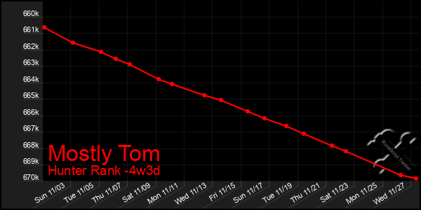 Last 31 Days Graph of Mostly Tom