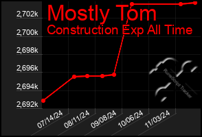 Total Graph of Mostly Tom