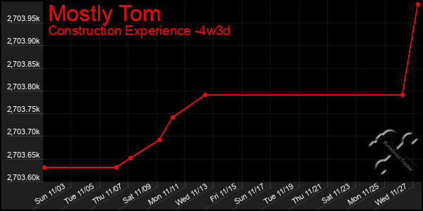 Last 31 Days Graph of Mostly Tom