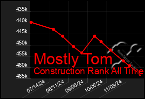 Total Graph of Mostly Tom