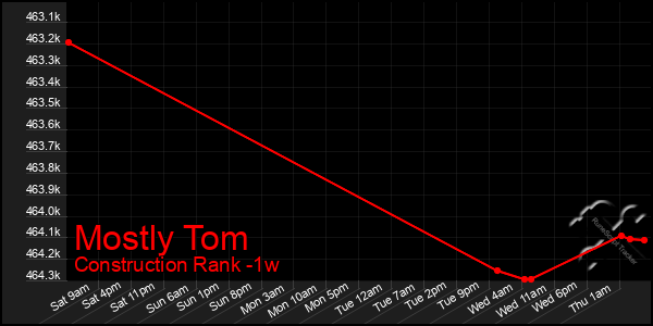 Last 7 Days Graph of Mostly Tom