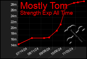 Total Graph of Mostly Tom