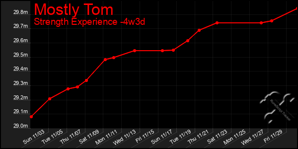 Last 31 Days Graph of Mostly Tom