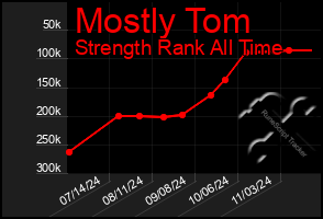 Total Graph of Mostly Tom