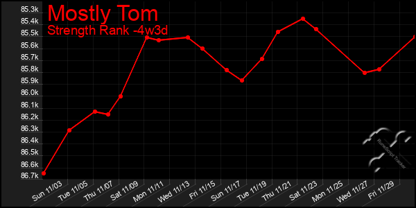 Last 31 Days Graph of Mostly Tom