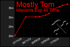 Total Graph of Mostly Tom