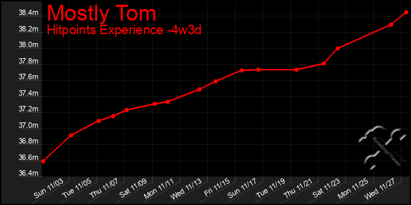 Last 31 Days Graph of Mostly Tom