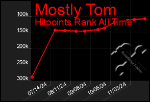 Total Graph of Mostly Tom