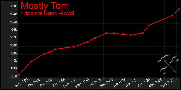 Last 31 Days Graph of Mostly Tom