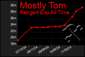 Total Graph of Mostly Tom