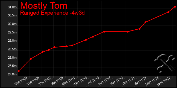 Last 31 Days Graph of Mostly Tom